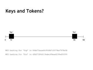 Keys and Tokens?
0 999010
‘fop’ ‘foo’
MD5 hashing for ‘fop’ is 89de73aaae8c956fb7c9379be7978e5b
MD5 hashing for ‘foo’ is d3b07384d113edec49eaa6238ad5ff00
 