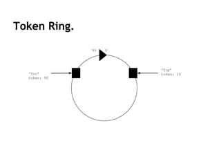 Token Ring.
99 0
‘fop’
token: 10‘foo’
token: 90
 