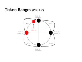 Token Ranges (Pre 1.2)
Node 1
token:0
76-0 1-25
26-5051-75
Node 2
token:25
Node 3
token:50
Node 4
token:75
‘foo’
token 90
 