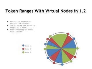 Token Ranges With Virtual Nodes in 1.2
Node 1
Node 2
Node 3
● Easier to Enlarge or
shrink the cluster
● The cluster can grow in
steps of 1 node
● Node Recovery is much
more faster
 