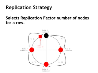 Replication Strategy
Node 1
token:0
76-0 1-25
26-5051-75
Node 2
token:25
Node 3
token:50
Node 4
token:75
‘foo’
token 90
Selects Replication Factor number of nodes
for a row.
 