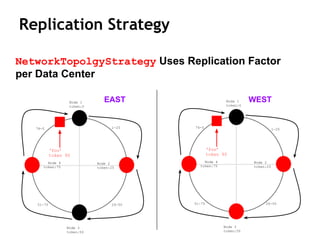 Replication Strategy
Node 1
token:0
76-0 1-25
26-5051-75
Node 2
token:25
Node 3
token:50
Node 4
token:75
‘foo’
token 90
NetworkTopolgyStrategy Uses Replication Factor
per Data Center
Node 1
token:0
76-0 1-25
26-5051-75
Node 2
token:25
Node 3
token:50
Node 4
token:75
‘foo’
token 90
EAST WEST
 