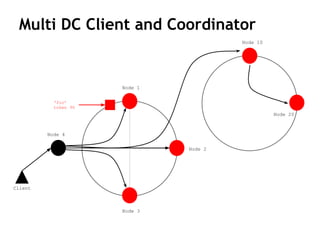 Multi DC Client and Coordinator
Node 1
Node 3
Node 4
Node 2
‘foo’
token 90
Client
Node 10
Node 20
 