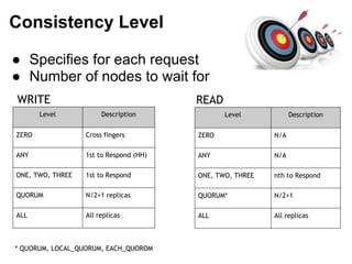 Level Description
ZERO Cross fingers
ANY 1st to Respond (HH)
ONE, TWO, THREE 1st to Respond
QUORUM N/2+1 replicas
ALL All replicas
WRITE
Level Description
ZERO N/A
ANY N/A
ONE, TWO, THREE nth to Respond
QUORUM* N/2+1
ALL All replicas
READ
Consistency Level
● Specifies for each request
● Number of nodes to wait for
* QUORUM, LOCAL_QUORUM, EACH_QUOROM
 