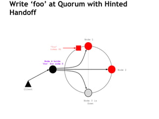 Write ‘foo’ at Quorum with Hinted
Handoff
Node 1
Node 3 is
Down
Node 4 holds
‘foo’ for node 3
Node 2
‘foo’
token 90
Client
 