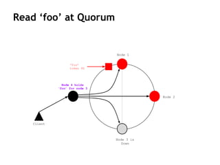 Read ‘foo’ at Quorum
Node 1
Node 3 is
Down
Node 4 holds
‘foo’ for node 3
Node 2
‘foo’
token 90
Client
 