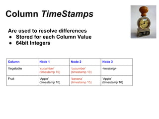Are used to resolve differences
● Stored for each Column Value
● 64bit Integers
Column Node 1 Node 2 Node 3
Vegetable ‘cucumber’
(timestamp 10)
‘cucumber’
(timestamp 10)
<missing>
Fruit ‘Apple’
(timestamp 10)
‘banana’
(timestamp 15)
‘Apple’
(timestamp 10)
Column TimeStamps
 