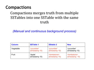 Compactions
Compactions merges truth from multiple
SSTables into one SSTable with the same
truth
(Manual and continuous background process)
Column SSTable 1 SStable 2 New
Vegetable ‘cucumber’
(timestamp 10)
‘cucumber’
(timestamp 10)
‘cucumber’
(timestamp 10)
Fruit ‘Apple’
(timestamp 10)
<tombstone>
(timestamp 15)
<tombstone>
(timestamp: 15)
 