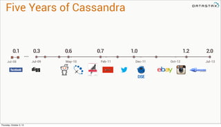 Five Years of Cassandra
Jul-09 May-10 Feb-11 Dec-11 Oct-12 Jul-13
0.1 0.3 0.6 0.7 1.0 1.2
...
2.0
DSE
Jul-08
Thursday, October 3, 13
 