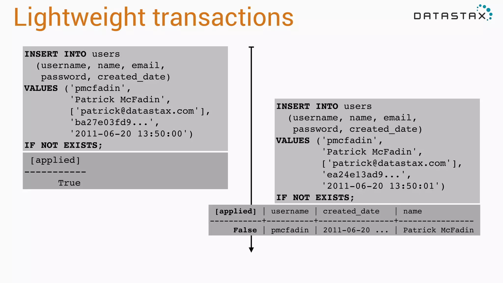 Lightweight transactions
[applied] | username | created_date | name !
-----------+----------+----------------+----------------!
False | pmcfadin | 2011-06-20 ... | Patrick McFadin
INSERT INTO users !
(username, name, email,!
password, created_date)!
VALUES ('pmcfadin',!
'Patrick McFadin',!
['patrick@datastax.com'],!
'ba27e03fd9...',!
'2011-06-20 13:50:00')!
IF NOT EXISTS;
[applied]!
-----------!
True
INSERT INTO users !
(username, name, email,!
password, created_date)!
VALUES ('pmcfadin',!
'Patrick McFadin',!
['patrick@datastax.com'],!
'ea24e13ad9...',!
'2011-06-20 13:50:01')!
IF NOT EXISTS;
 