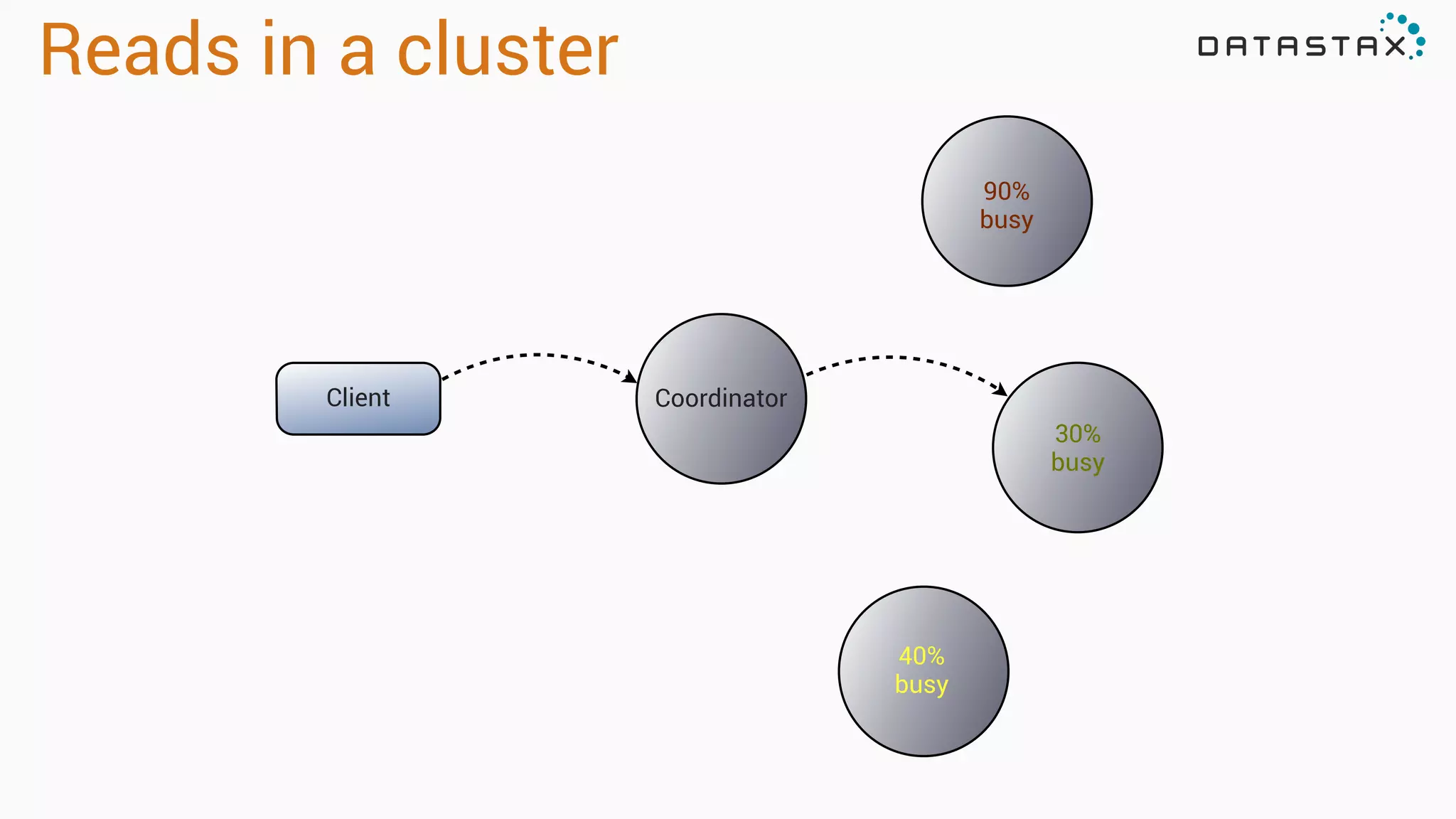 Reads in a cluster
Client Coordinator
40% 
busy
90%
busy
30%
busy
 