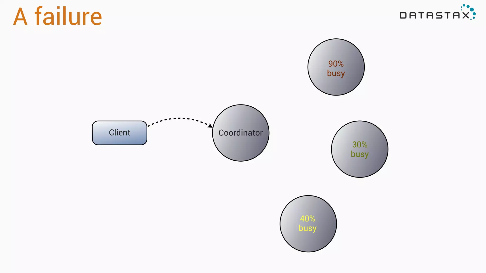 A failure
Client Coordinator
40% 
busy
90%
busy
30%
busy
 