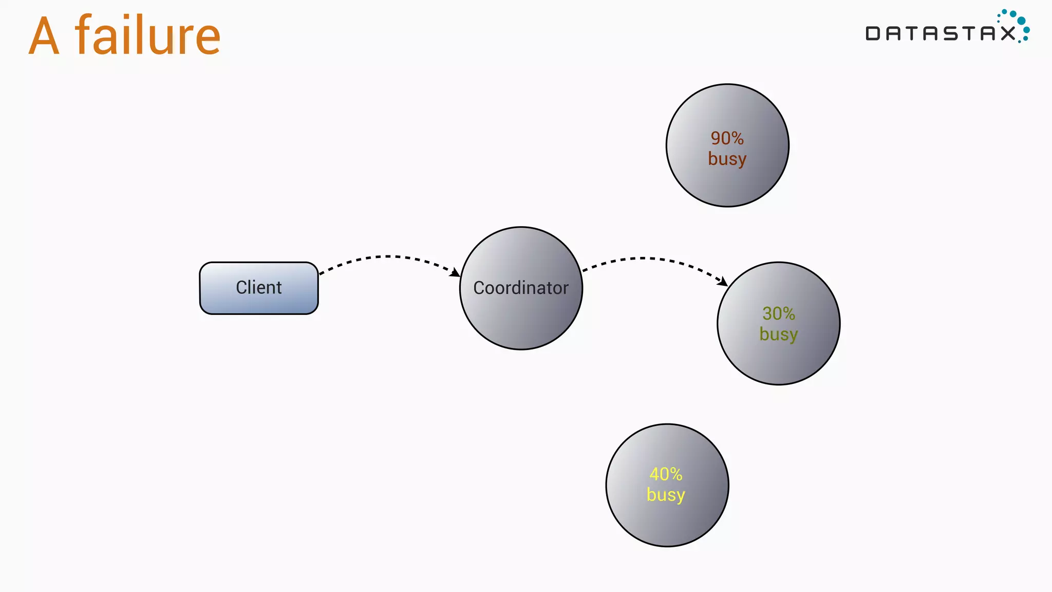 A failure
Client Coordinator
40% 
busy
90%
busy
30%
busy
 