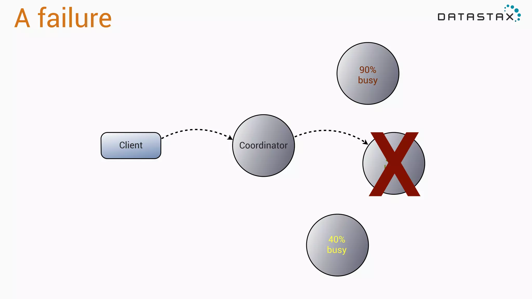 A failure
Client Coordinator
40% 
busy
90%
busy
30%
busy
X
 