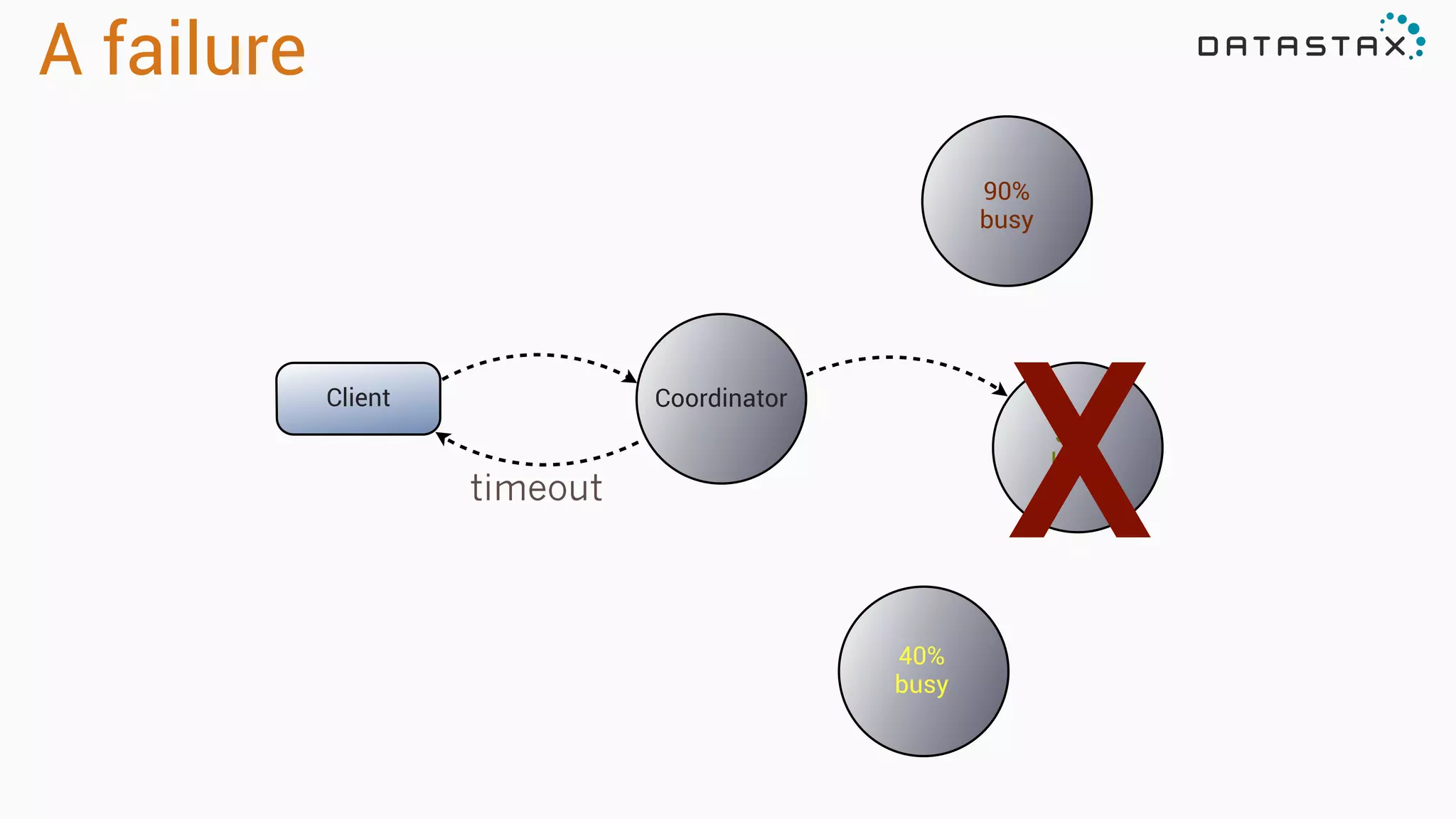 A failure
Client Coordinator
40% 
busy
90%
busy
30%
busy
Xtimeout
 