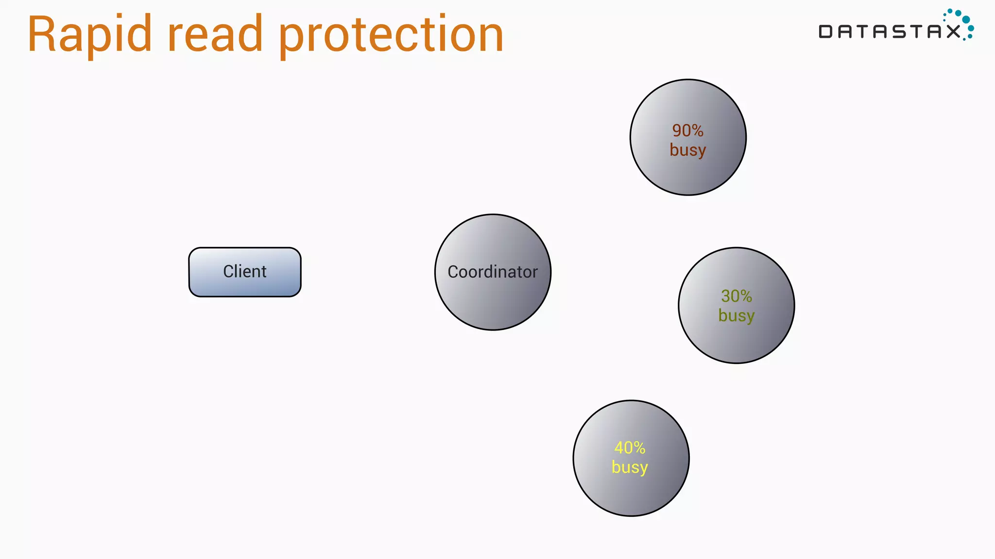 Rapid read protection
Client Coordinator
40% 
busy
90%
busy
30%
busy
 