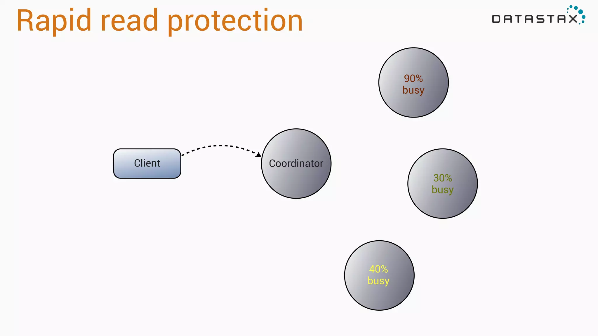 Rapid read protection
Client Coordinator
40% 
busy
90%
busy
30%
busy
 