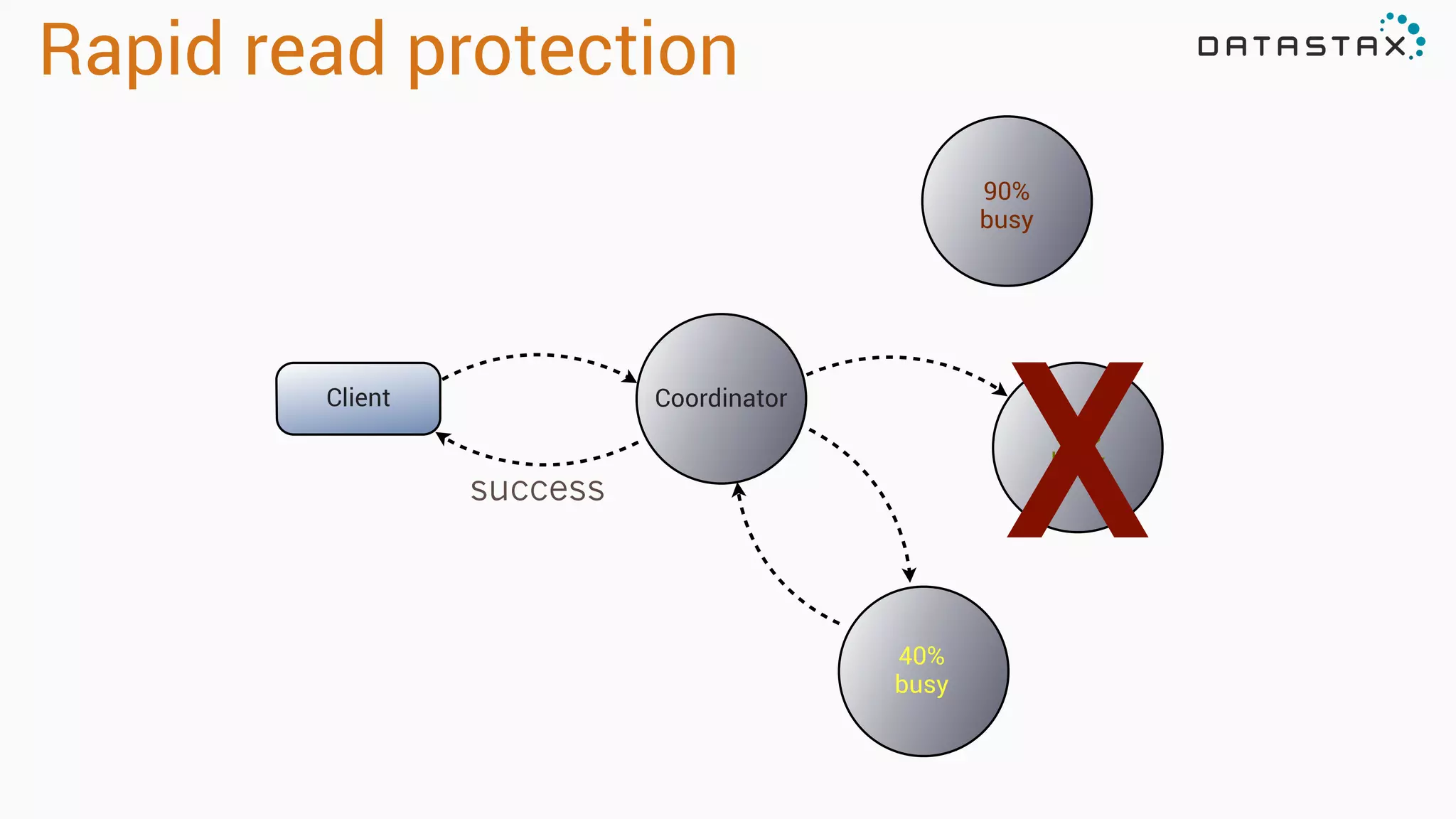 Rapid read protection
Client Coordinator
40% 
busy
90%
busy
30%
busy
Xsuccess
 