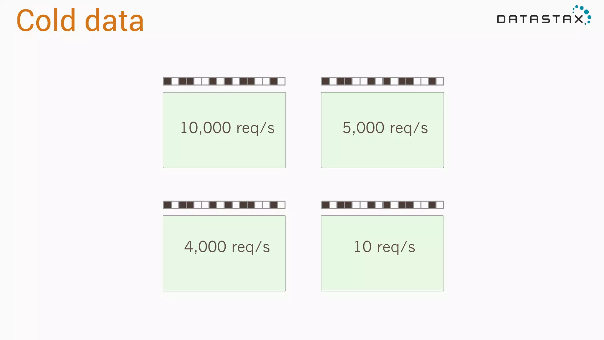 Cold data
10,000 req/s 5,000 req/s
4,000 req/s 10 req/s
 
