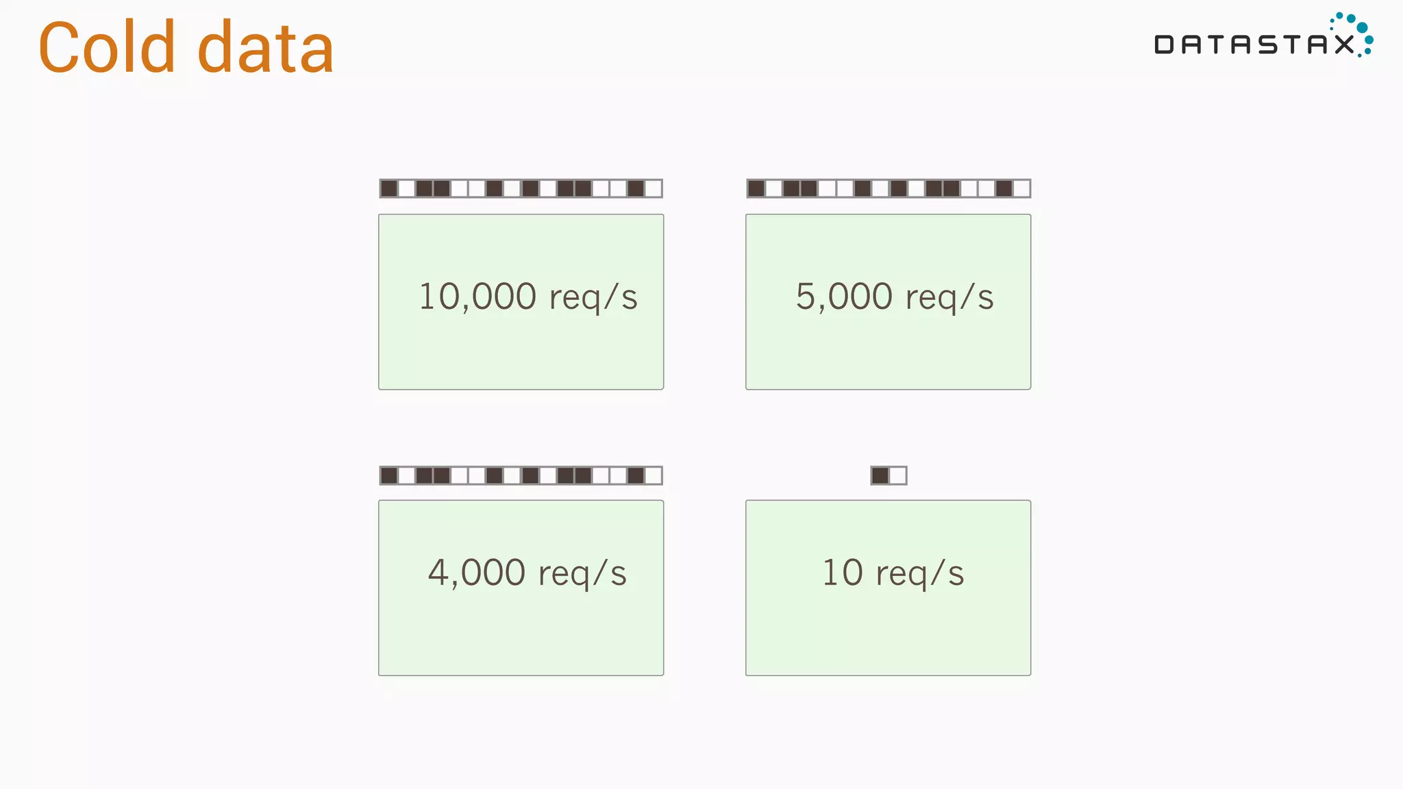 Cold data
10,000 req/s 5,000 req/s
4,000 req/s 10 req/s
 
