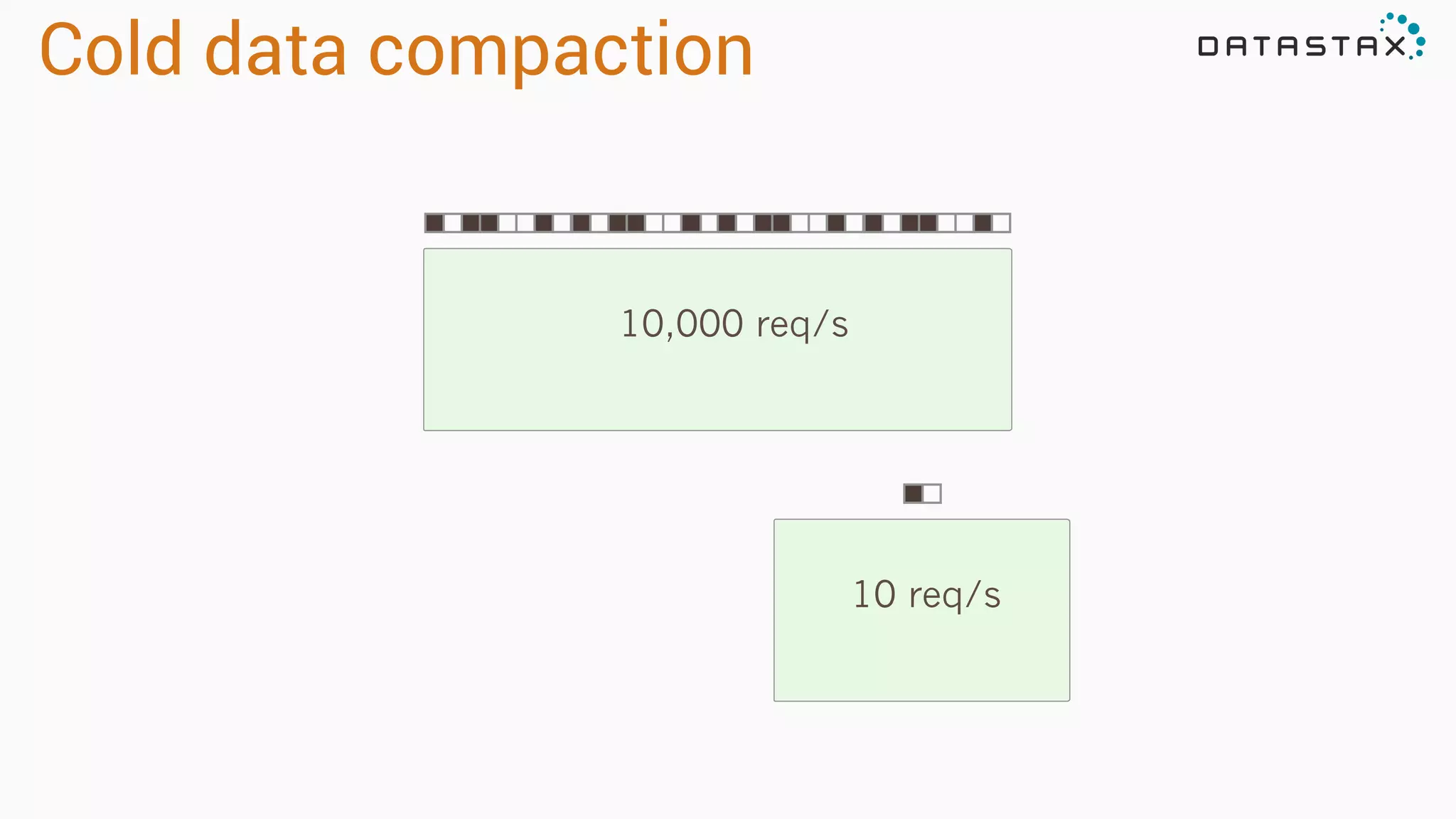 Cold data compaction
10 req/s
10,000 req/s
 