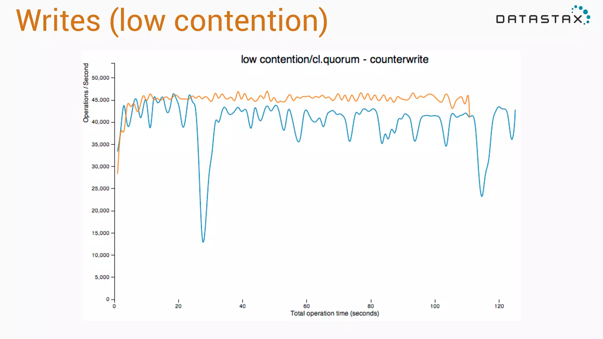 Writes (low contention)
 