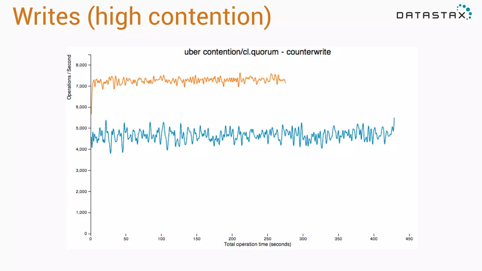 Writes (high contention)
 