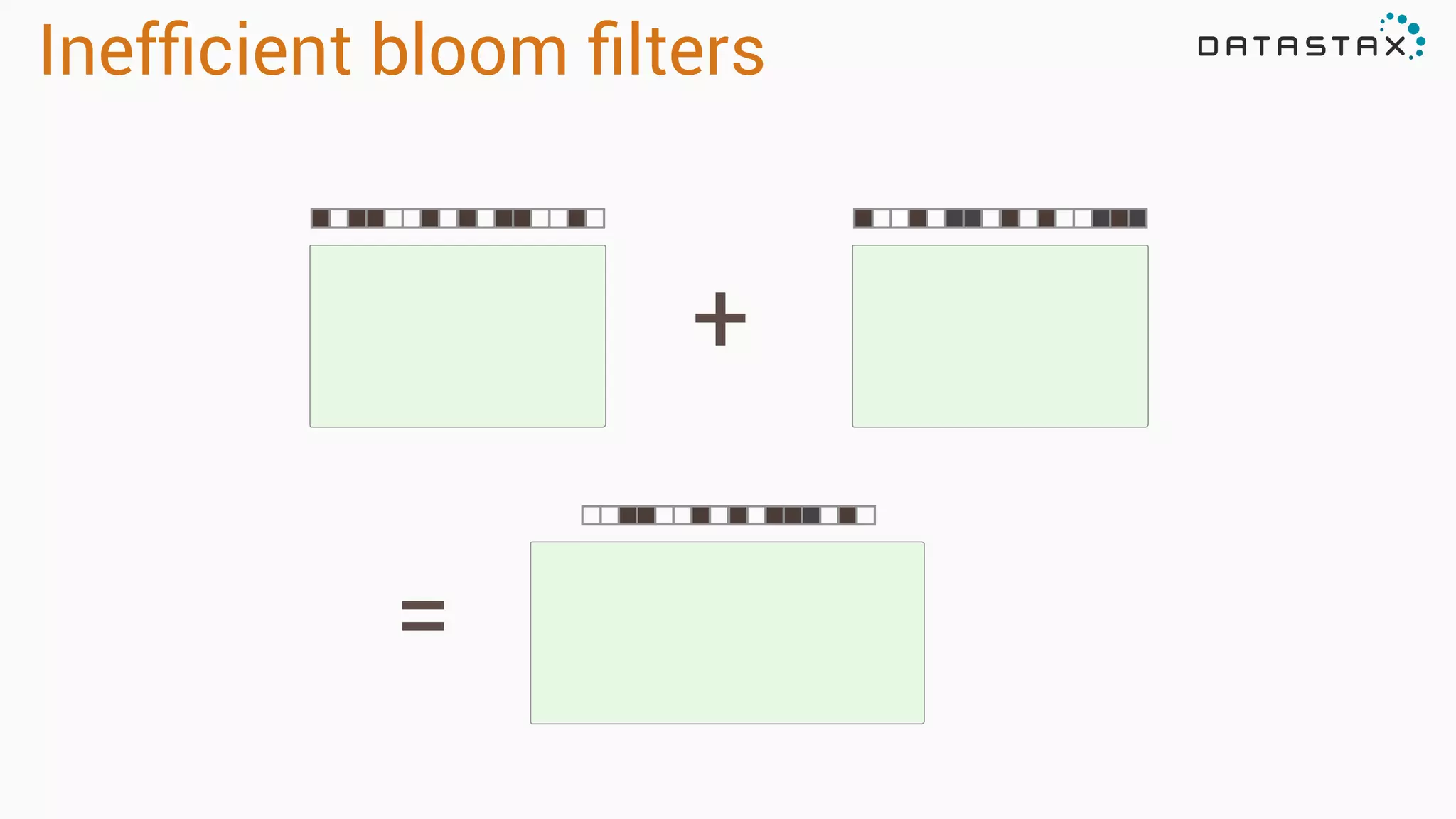 +
=
Inefﬁcient bloom ﬁlters
 