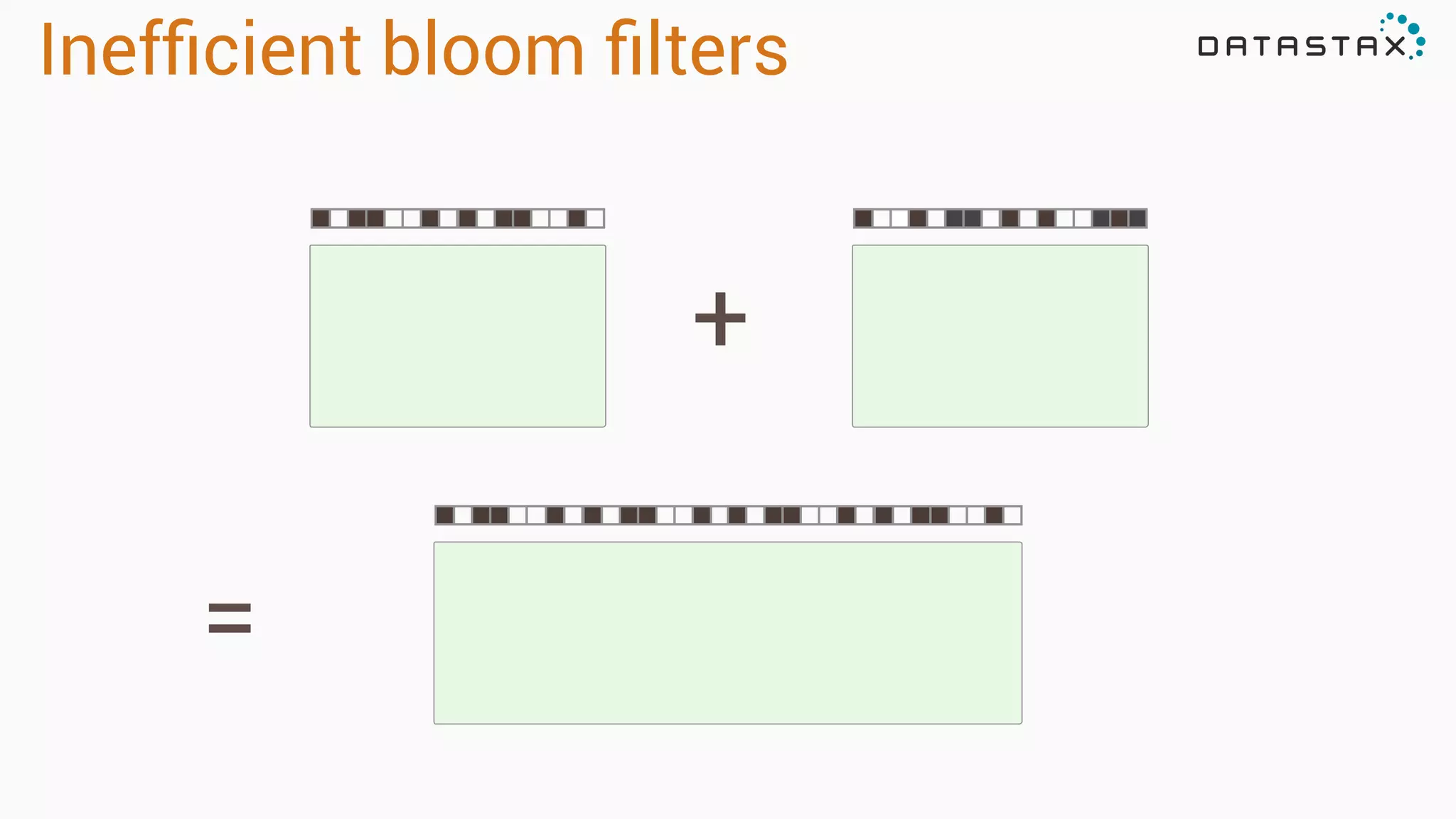 +
=
Inefﬁcient bloom ﬁlters
 