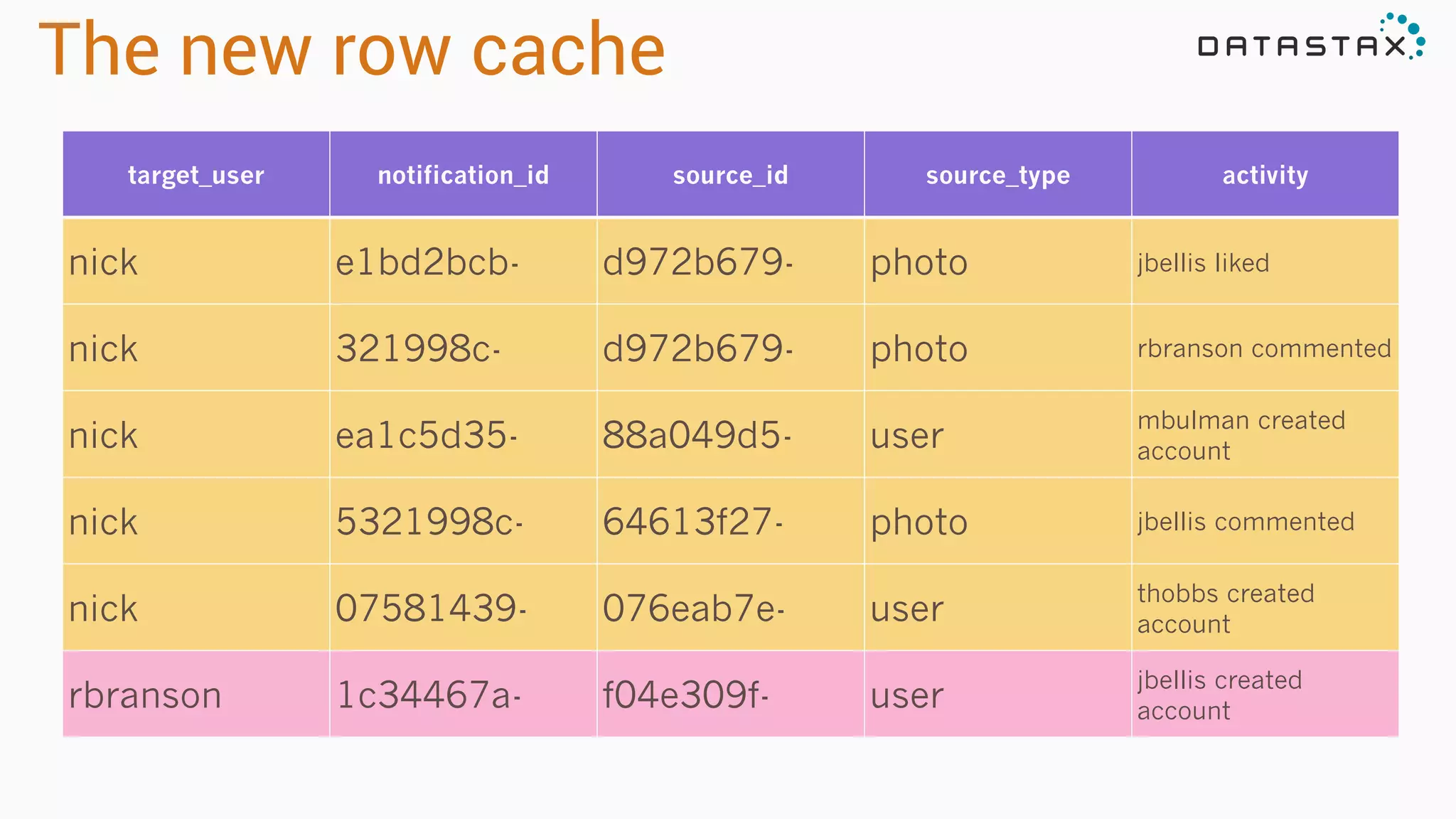 The new row cache
target_user notification_id source_id source_type activity
nick e1bd2bcb- d972b679- photo jbellis liked
nick 321998c- d972b679- photo rbranson commented
nick ea1c5d35- 88a049d5- user
mbulman created
account
nick 5321998c- 64613f27- photo jbellis commented
nick 07581439- 076eab7e- user
thobbs created
account
rbranson 1c34467a- f04e309f- user
jbellis created
account
 