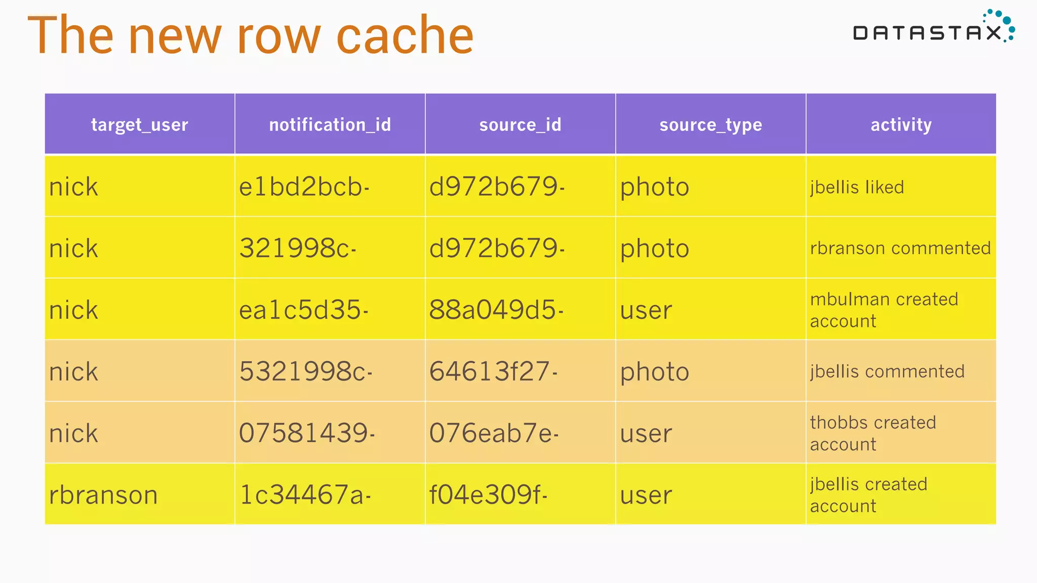The new row cache
target_user notification_id source_id source_type activity
nick e1bd2bcb- d972b679- photo jbellis liked
nick 321998c- d972b679- photo rbranson commented
nick ea1c5d35- 88a049d5- user
mbulman created
account
nick 5321998c- 64613f27- photo jbellis commented
nick 07581439- 076eab7e- user
thobbs created
account
rbranson 1c34467a- f04e309f- user
jbellis created
account
 