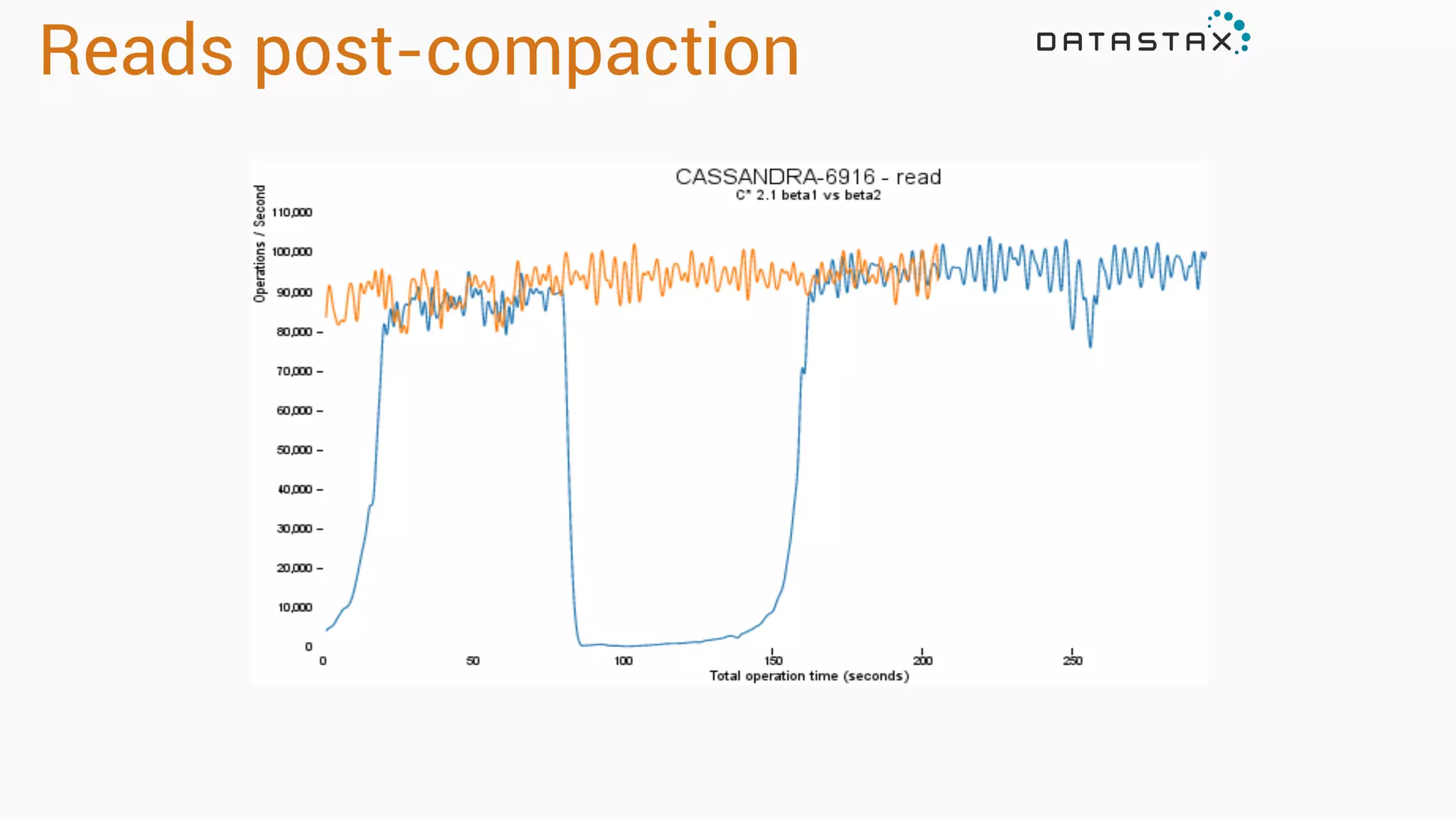 Reads post-compaction
 