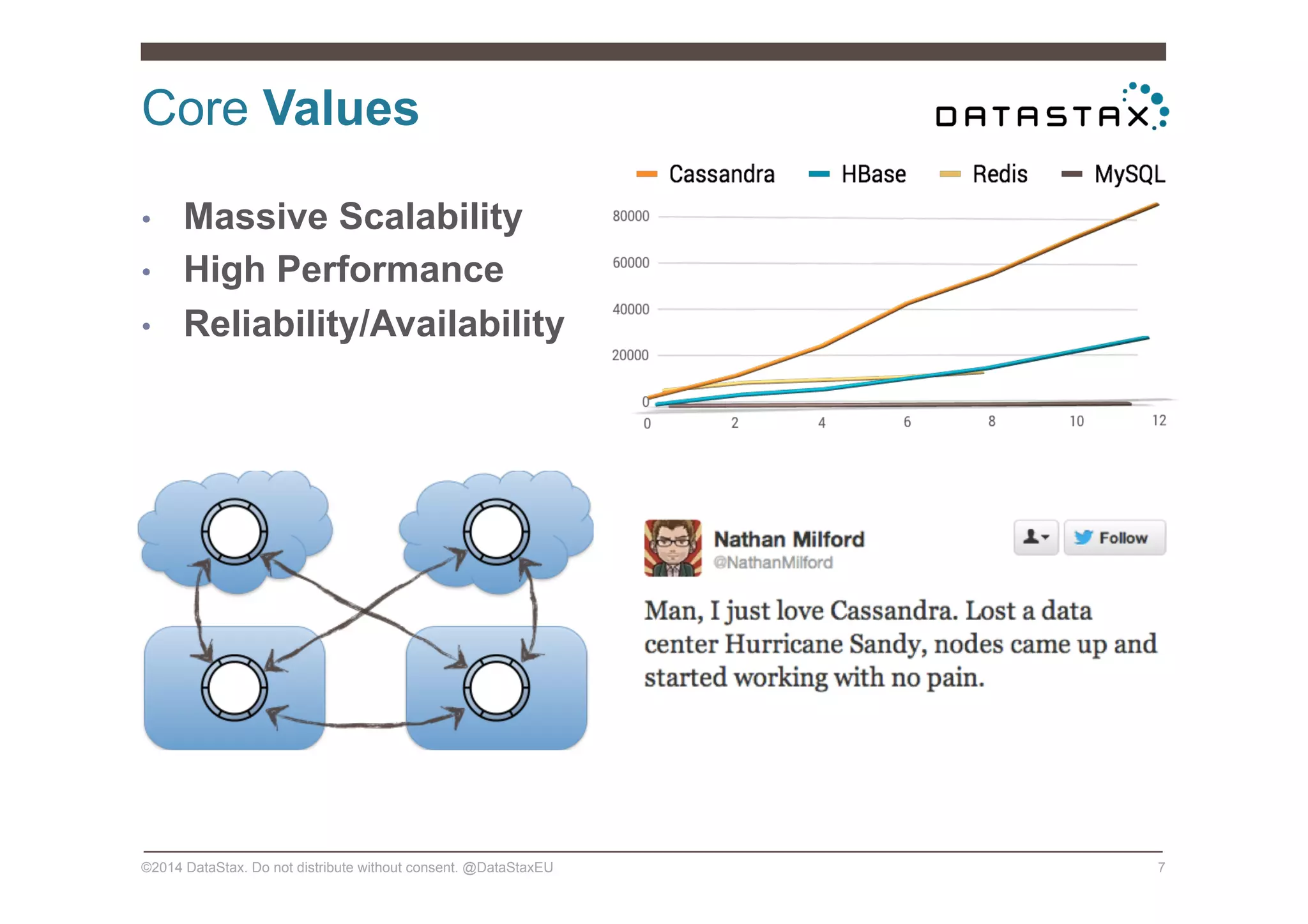 Core Values
©2014 DataStax. Do not distribute without consent. @DataStaxEU 7
•  Massive Scalability
•  High Performance
•  Reliability/Availability
 