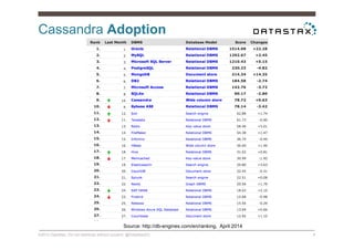 Cassandra Adoption
©2014 DataStax. Do not distribute without consent. @DataStaxEU 6
Source: http://db-engines.com/en/ranking, April 2014
 