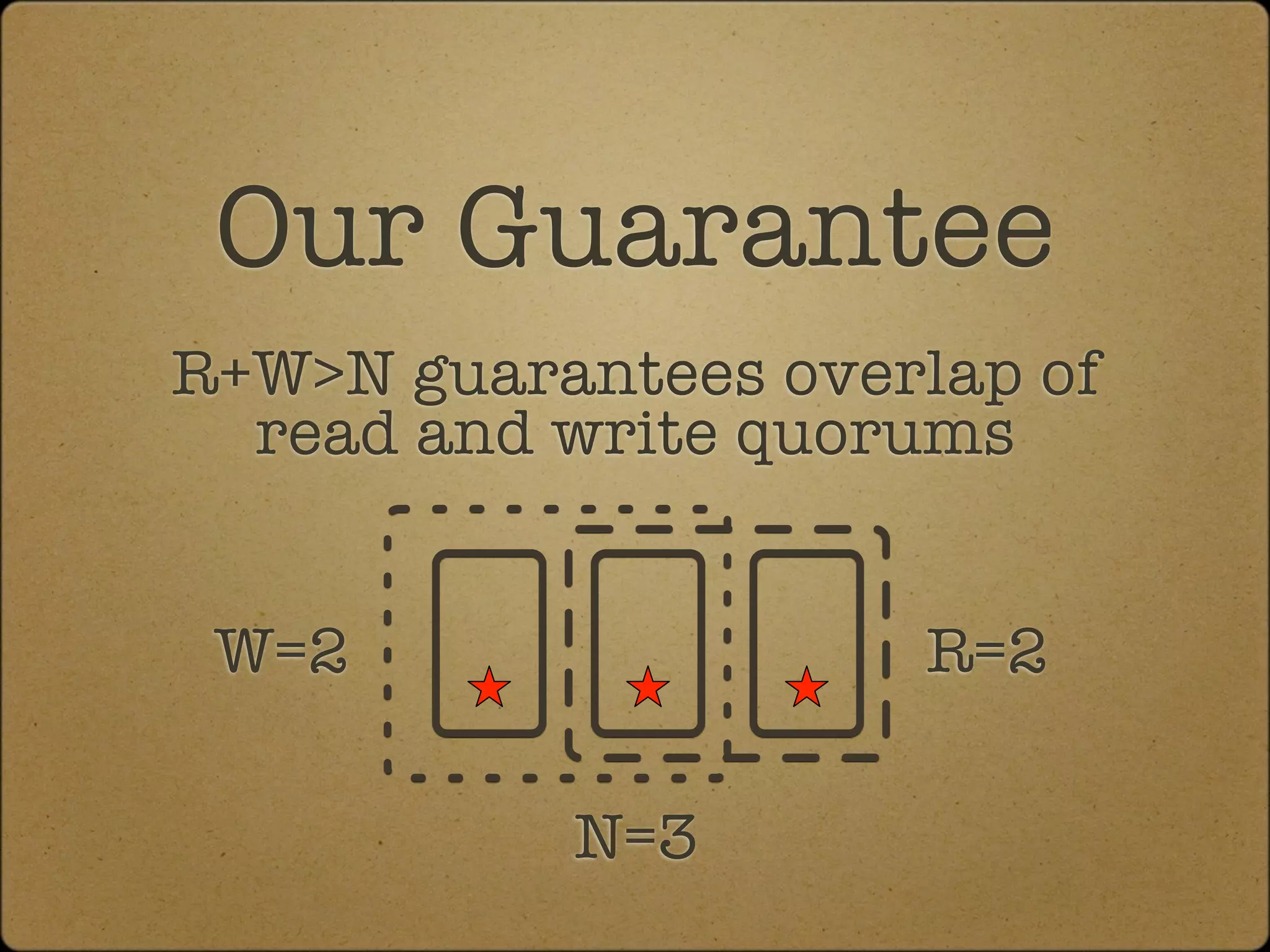 Our Guarantee
R+W>N guarantees overlap of
  read and write quorums


 W=2                 R=2

           N=3
 