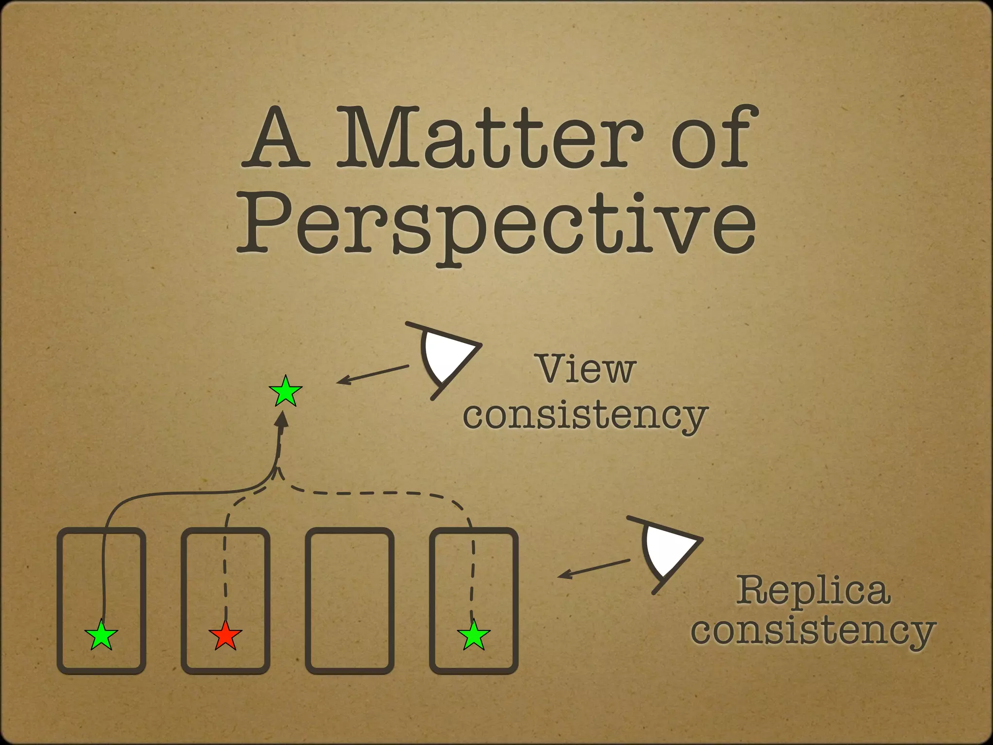 A Matter of
Perspective
       View
    consistency



                Replica
              consistency
 
