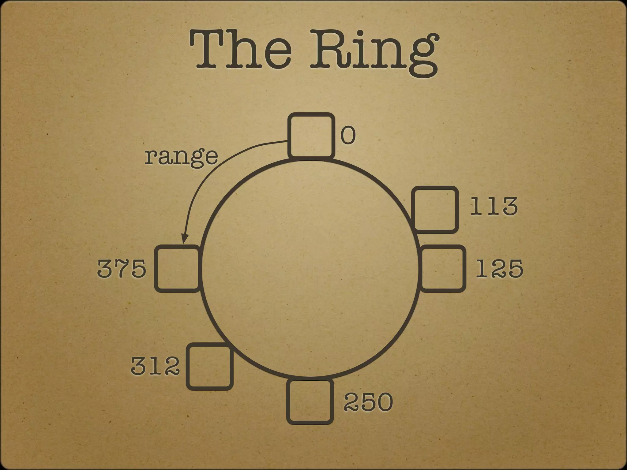 The Ring
           0
  range
                  113

375               125


 312
           250
 