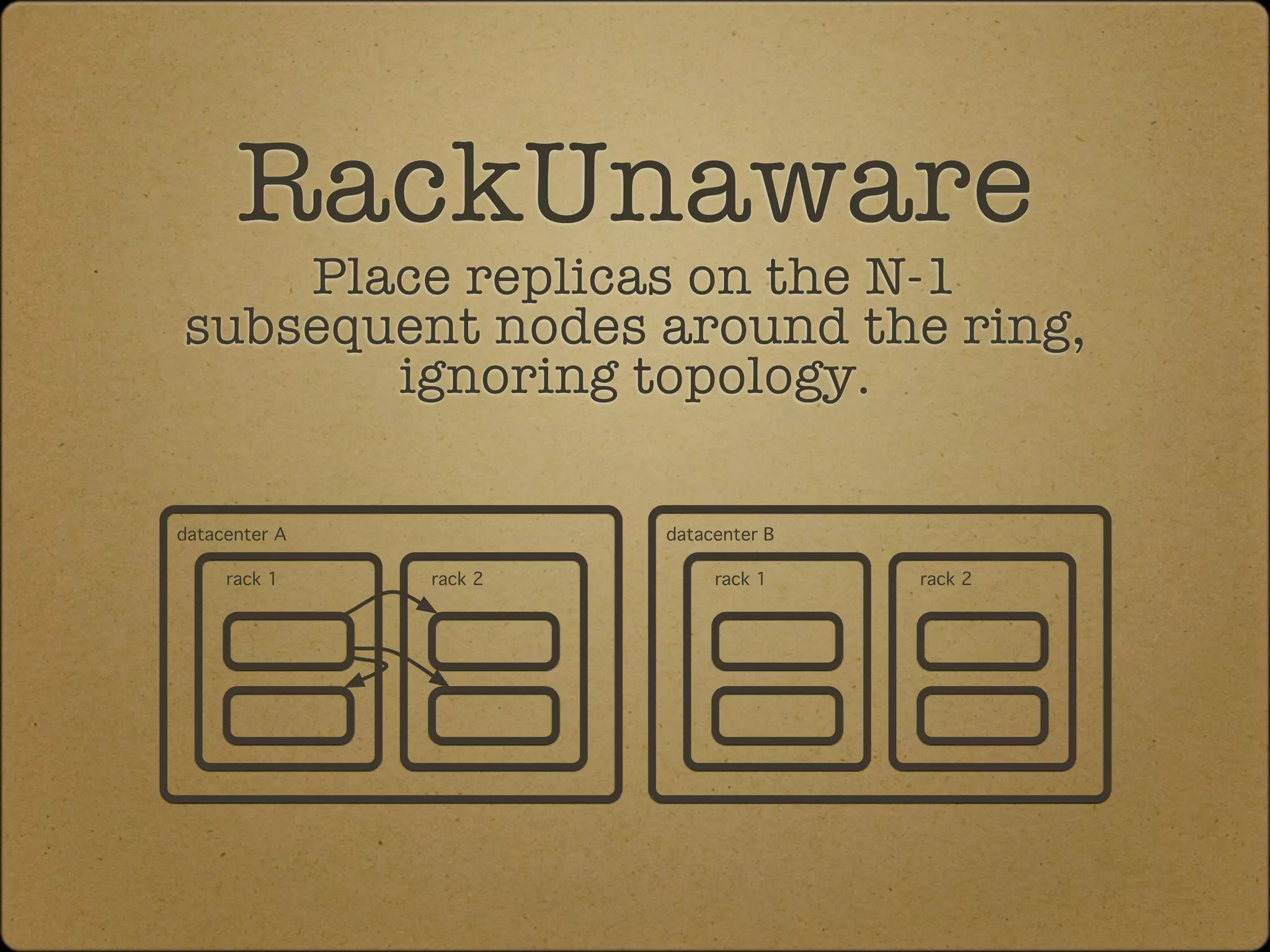 RackUnaware
    Place replicas on the N-1
subsequent nodes around the ring,
       ignoring topology.

datacenter A            datacenter B

     rack 1    rack 2        rack 1    rack 2
 
