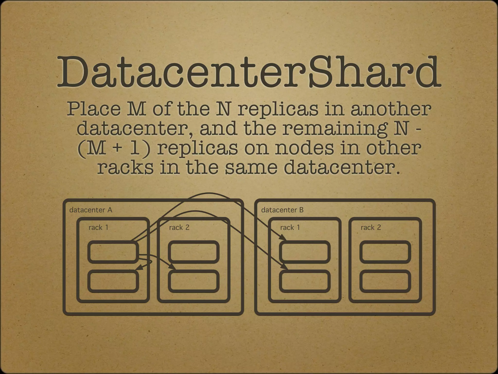 DatacenterShard
Place M of the N replicas in another
 datacenter, and the remaining N -
 (M + 1) replicas on nodes in other
   racks in the same datacenter.
datacenter A            datacenter B

     rack 1    rack 2        rack 1    rack 2
 