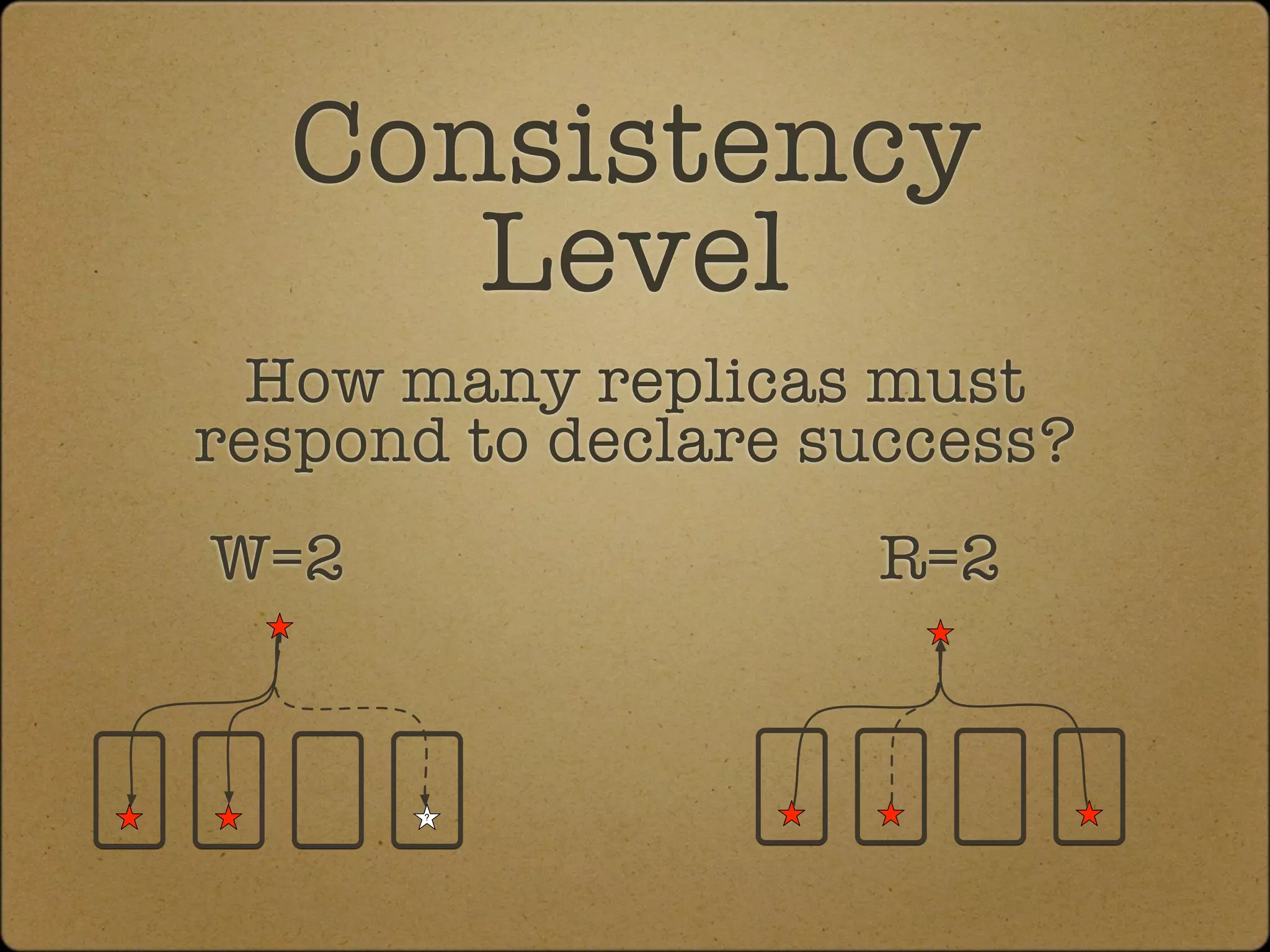 Consistency
     Level
  How many replicas must
respond to declare success?
W=2                 R=2


       ?
 