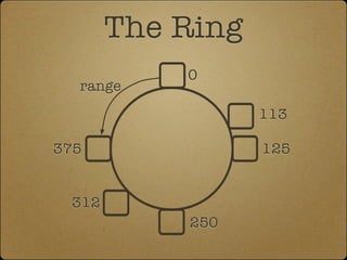 The Ring
           0
  range
                  113

375               125


 312
           250
 