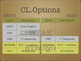 CL.Options
WRITE                                       READ
 Level     Description       Level     Description

 ZERO     Cross fingers

 ANY
                 WEAK
          1st Response
         (including HH)
 ONE      1st Response       ONE      1st Response



              STRONG
QUORUM   N/2 + 1 replicas   QUORUM   N/2 + 1 replicas

 ALL       All replicas      ALL       All replicas
 