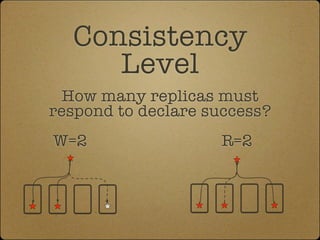 Consistency
     Level
  How many replicas must
respond to declare success?
W=2                 R=2


       ?
 