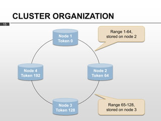 CLUSTER ORGANIZATION
15

                                      Range 1-64,
                   Node 1           stored on node 2
                   Token 0




       Node 4                  Node 2
      Token 192               Token 64




                   Node 3            Range 65-128,
                  Token 128         stored on node 3
 