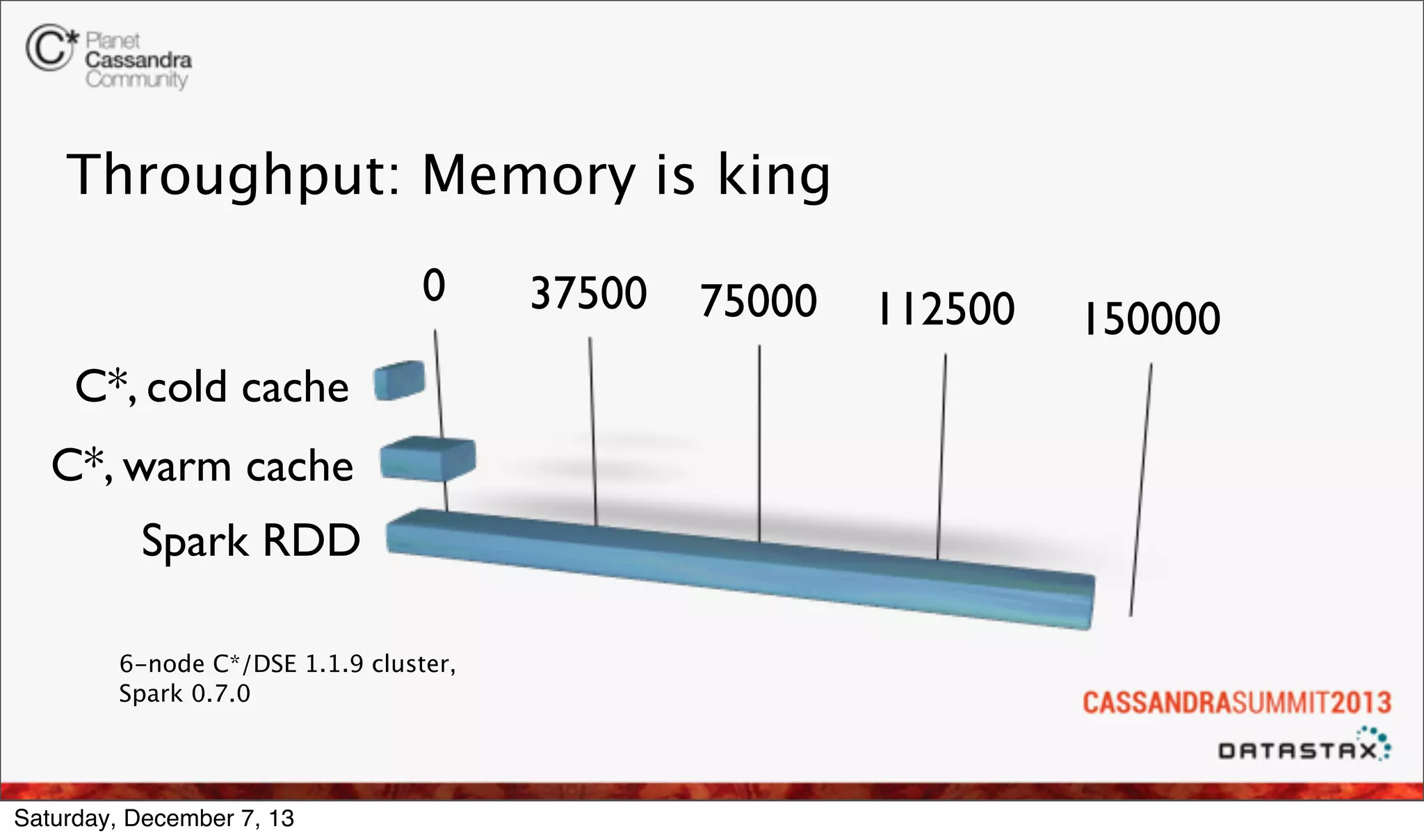 Throughput: Memory is king
0
C*, cold cache
C*, warm cache
Spark RDD
6-node C*/DSE 1.1.9 cluster,
Spark 0.7.0

Saturday, December 7, 13

37500

75000

112500

150000

 