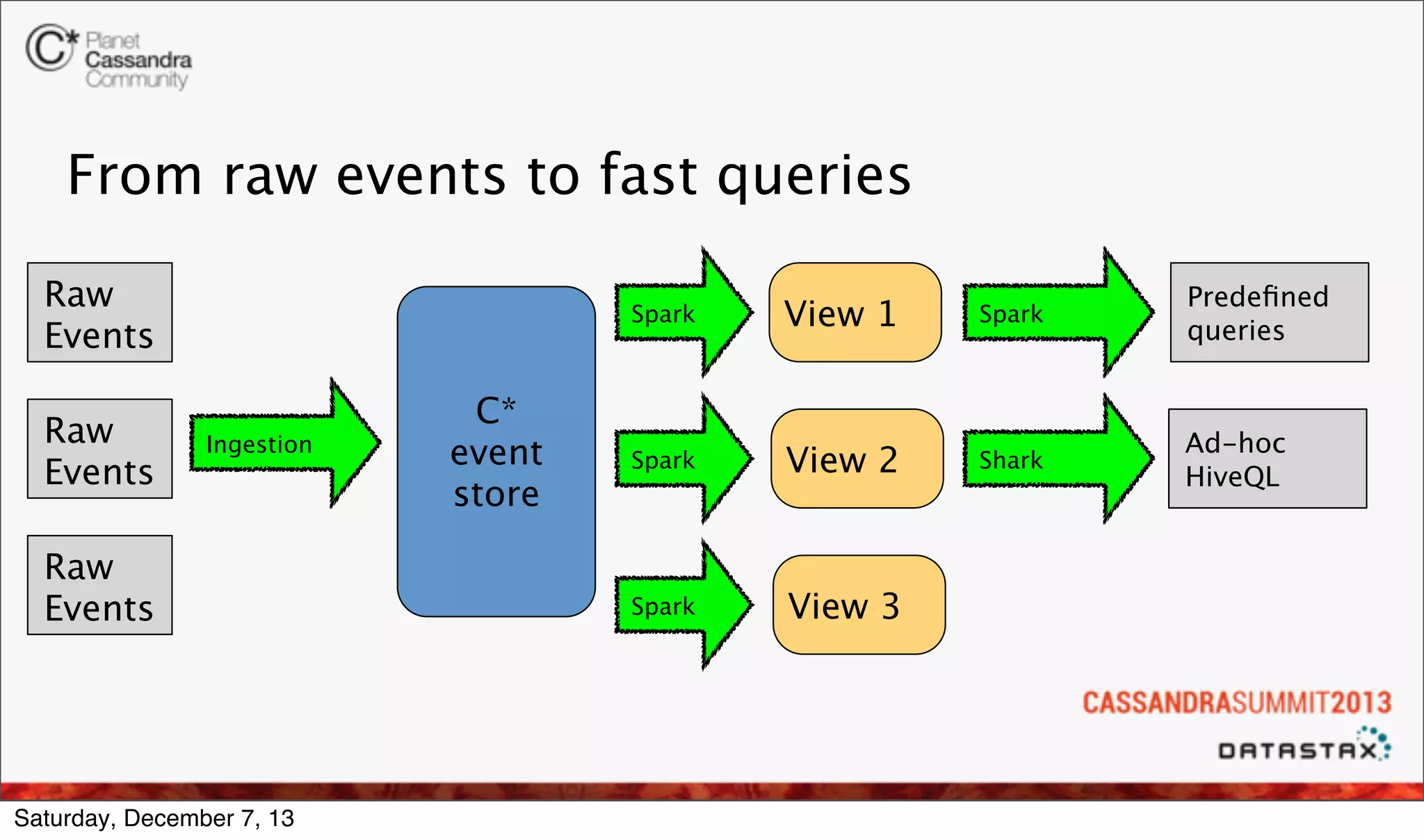 From raw events to fast queries
Raw
Events
Raw
Events

Spark

Ingestion

Raw
Events

Saturday, December 7, 13

C*
event
store

View 1

Spark

Predeﬁned
queries

Spark

View 2

Shark

Ad-hoc
HiveQL

Spark

View 3

 