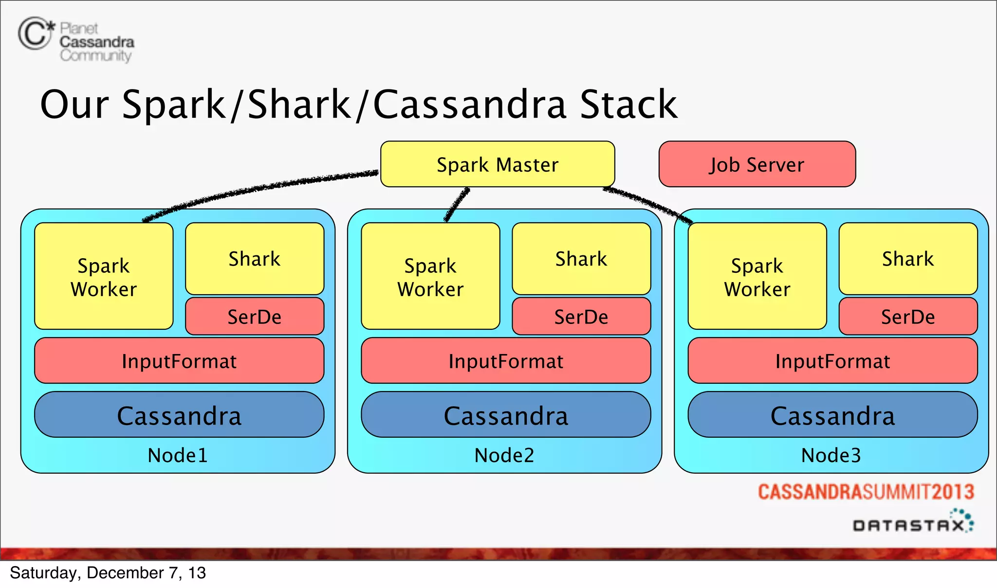 Our Spark/Shark/Cassandra Stack
Spark Master

Shark

Spark
Worker

Shark

Spark
Worker

SerDe

Job Server

Shark

Spark
Worker

SerDe

SerDe

InputFormat

InputFormat

InputFormat

Cassandra

Cassandra

Cassandra

Node1

Node2

Node3

Saturday, December 7, 13

 