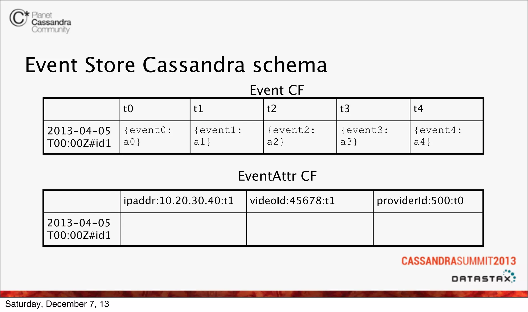 Event Store Cassandra schema
Event CF
t0
2013-04-05
T00:00Z#id1

t1

t2

t3

t4

{event0:
a0}

{event1:
a1}

{event2:
a2}

{event3:
a3}

{event4:
a4}

EventAttr CF
ipaddr:10.20.30.40:t1
2013-04-05
T00:00Z#id1

Saturday, December 7, 13

videoId:45678:t1

providerId:500:t0

 