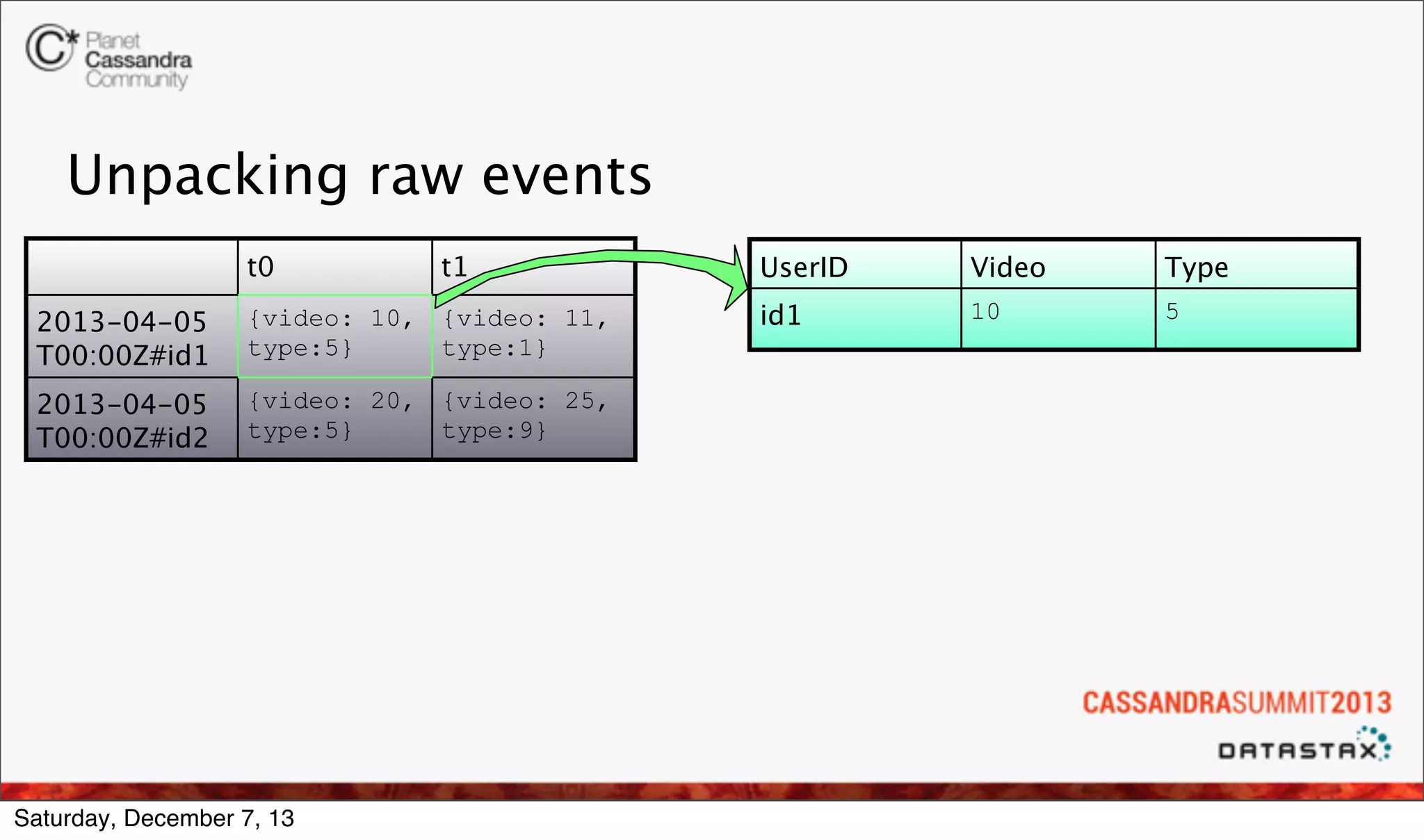 Unpacking raw events
t0

t1

2013-04-05
T00:00Z#id1

{video: 10, {video: 11,
type:5}
type:1}

2013-04-05
T00:00Z#id2

{video: 20, {video: 25,
type:5}
type:9}

Saturday, December 7, 13

UserID

Video

Type

id1

10

5

 