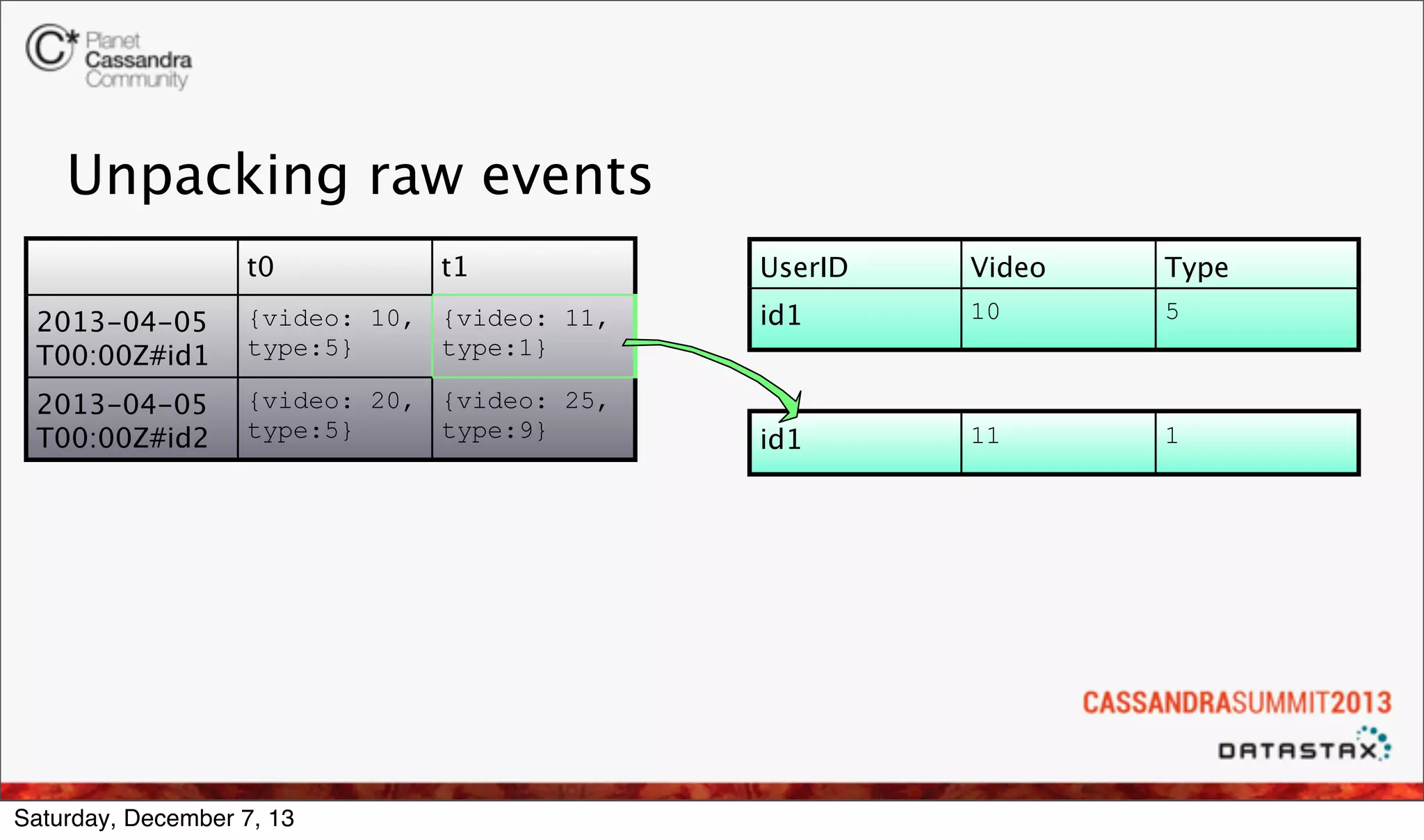 Unpacking raw events
t0

t1

2013-04-05
T00:00Z#id1

{video: 10, {video: 11,
type:5}
type:1}

2013-04-05
T00:00Z#id2

{video: 20, {video: 25,
type:5}
type:9}

Saturday, December 7, 13

UserID

Video

Type

id1

10

5

id1

11

1

 